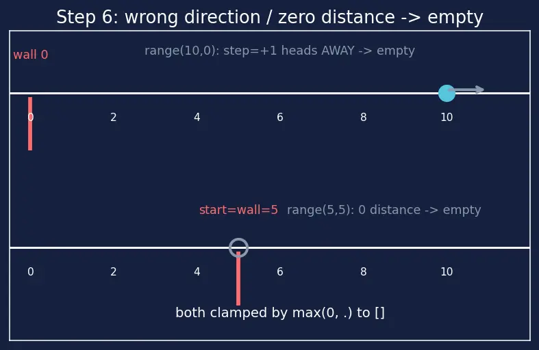 Figure — `range()` — start, stop, step