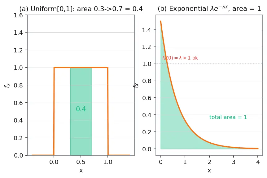 Figure — Probability mass and density functions