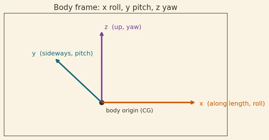 Figure — Mass properties — CG location, inertia tensor changing with propellant depletion