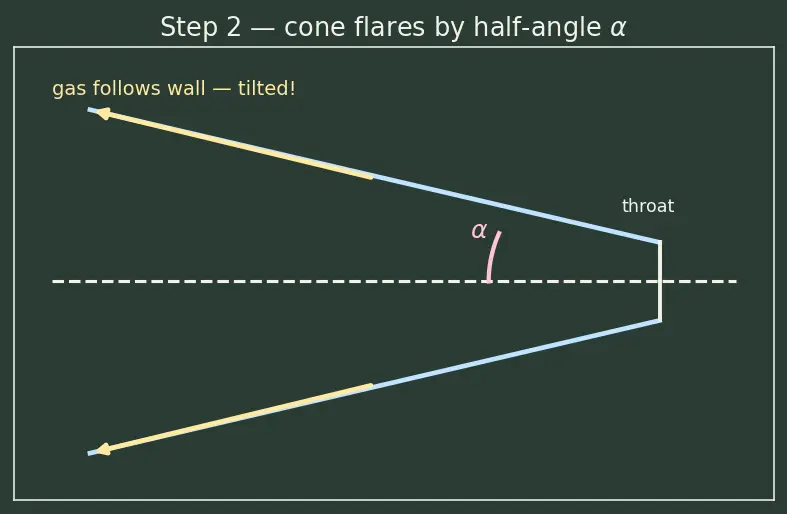 Figure — De Laval nozzle geometry — conical, bell (Rao contour), 80% bell