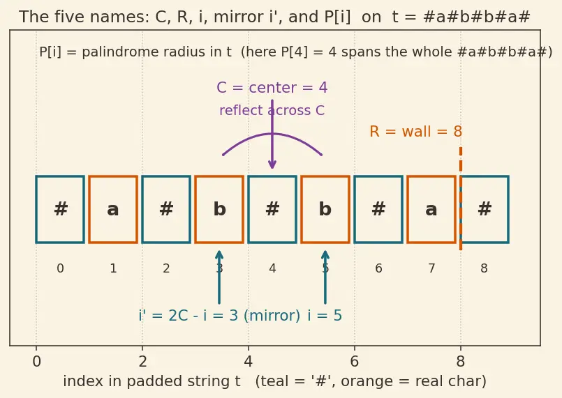 Figure — Palindrome algorithms — Manacher's algorithm