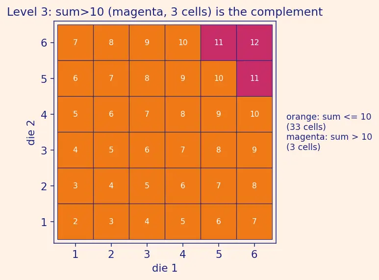 Figure — Complementary events — P(A') = 1 − P(A)