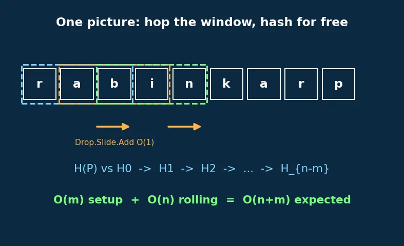 Figure — Rabin-Karp — rolling hash, O(n+m) expected