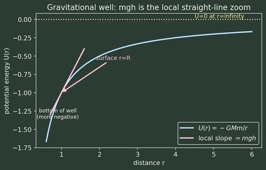 Figure — Potential energy — definition, gravitational (mgh and −GMm - r), elastic (½kx²)