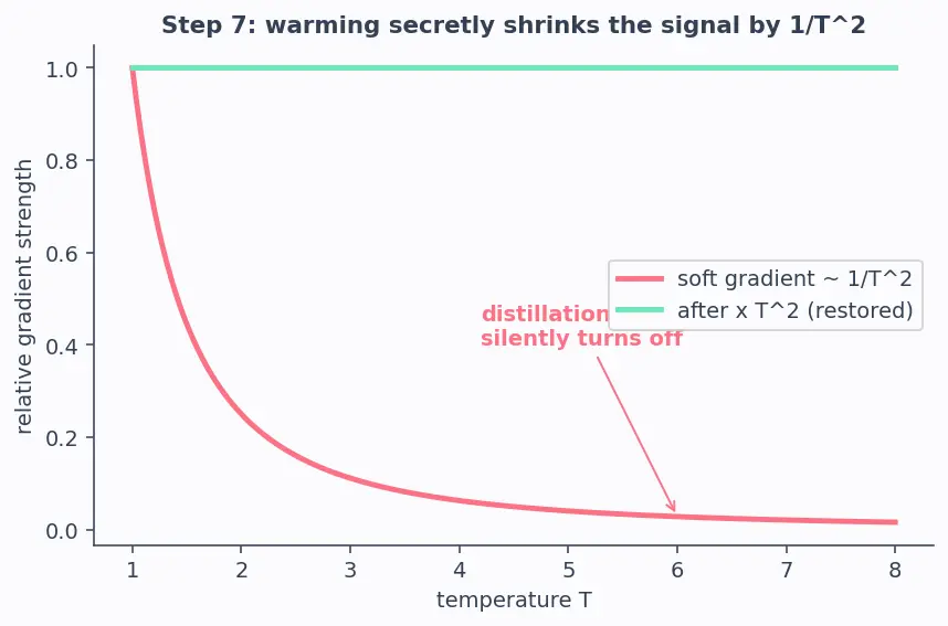 Figure — Knowledge distillation