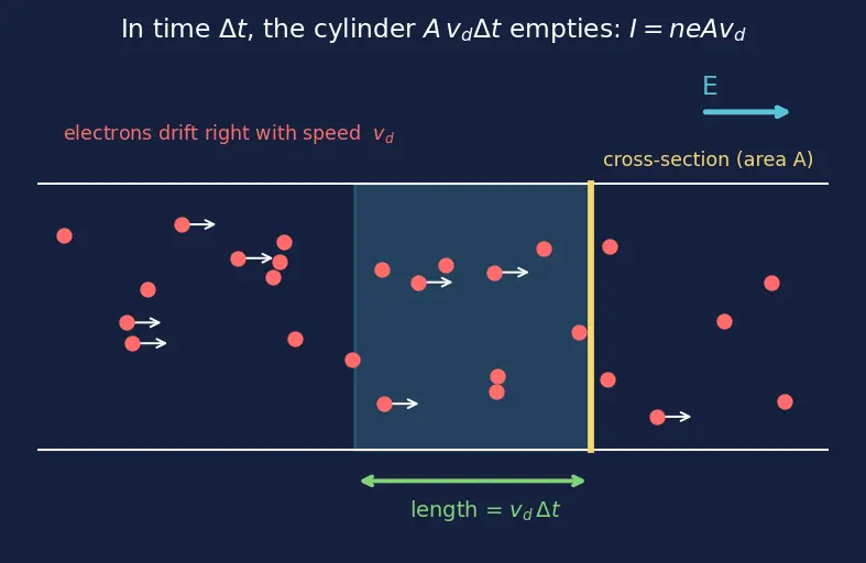 Figure — Drift velocity, mobility, conductivity