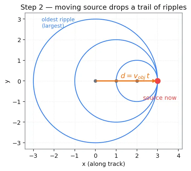 Figure — Shock waves — Mach number, Mach cone — - CRITICAL for rockets -