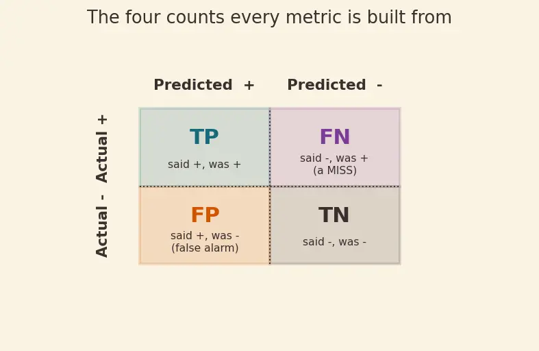 Figure — Accuracy, precision, recall, F1-score