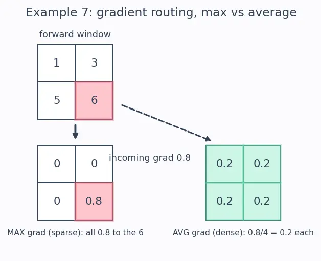 Figure — Pooling layers (max, average)