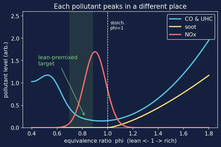 Figure — Pollutants — NOₓ, soot, unburned hydrocarbons