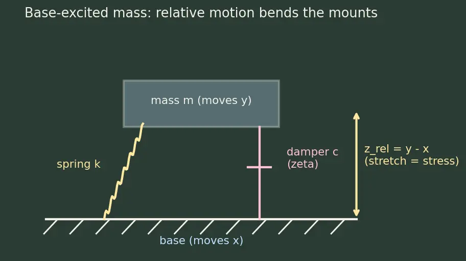 Figure — Random vibration — PSD, RMS acceleration
