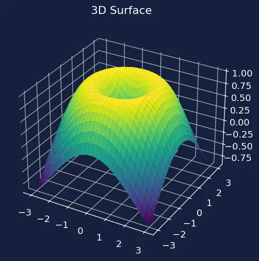 Figure — Parametric surfaces — tangent planes, surface area