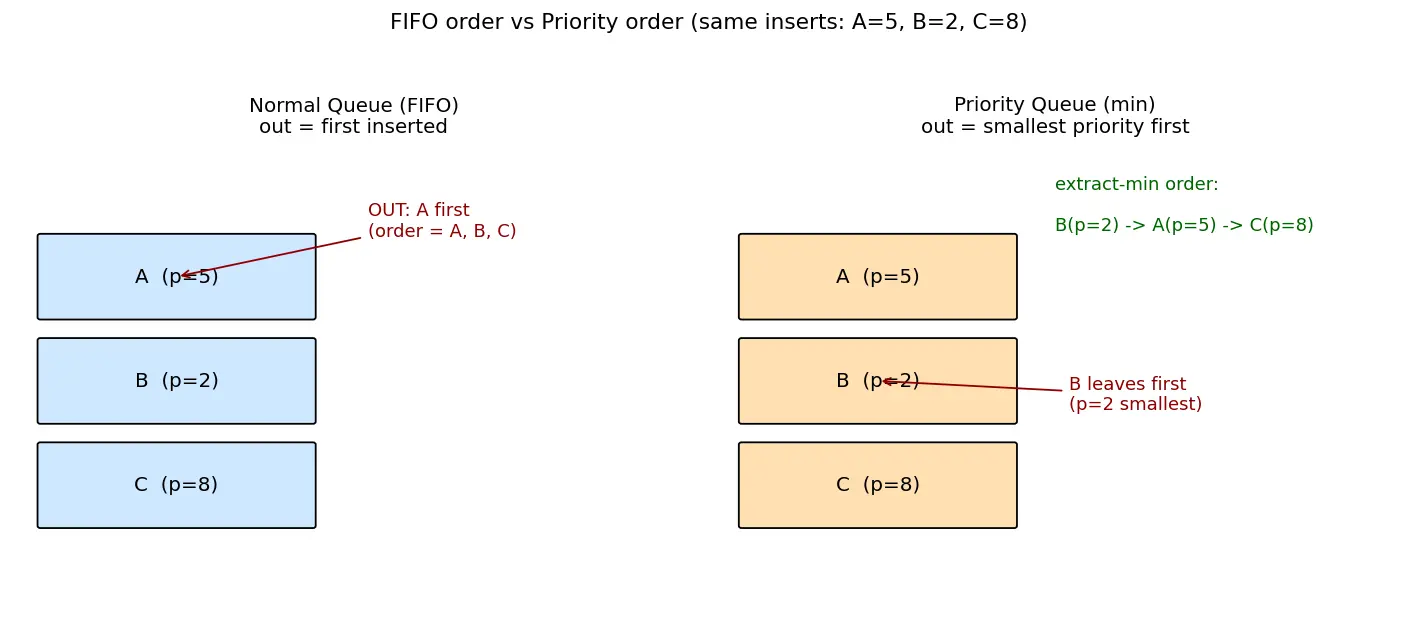 Figure — Priority Queue — concept (heap-based implementation covered later)