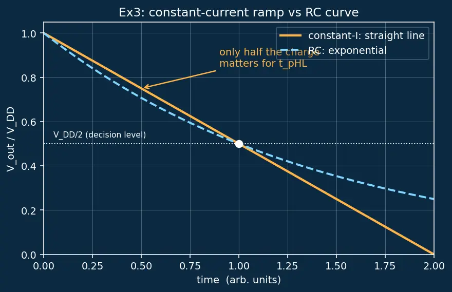 Figure — Propagation delay and rise - fall times