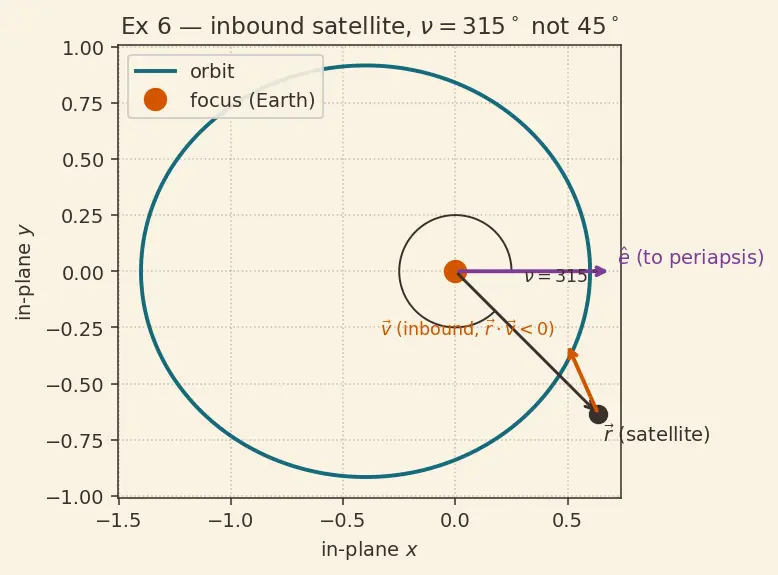 Figure — Physical meaning of each orbital element