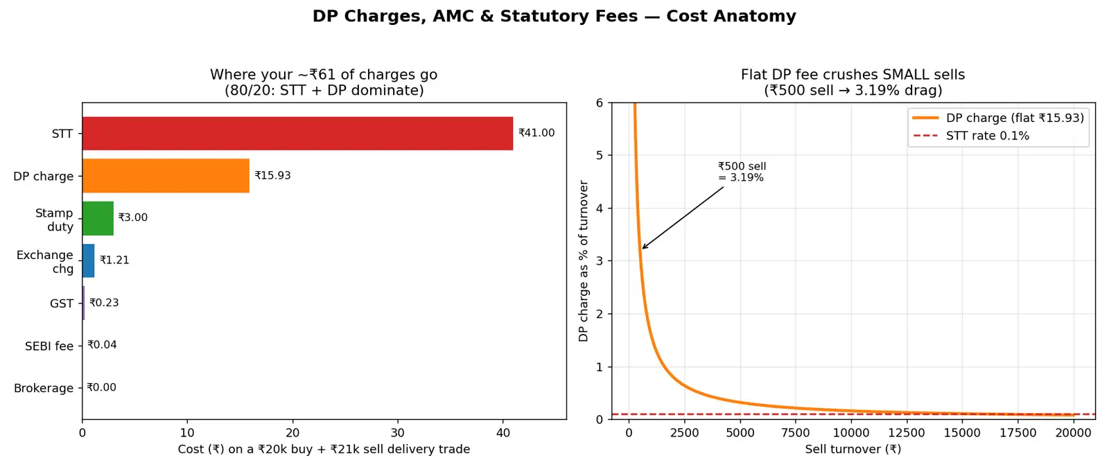 Figure — Learn about DP charges, AMC, and statutory fees