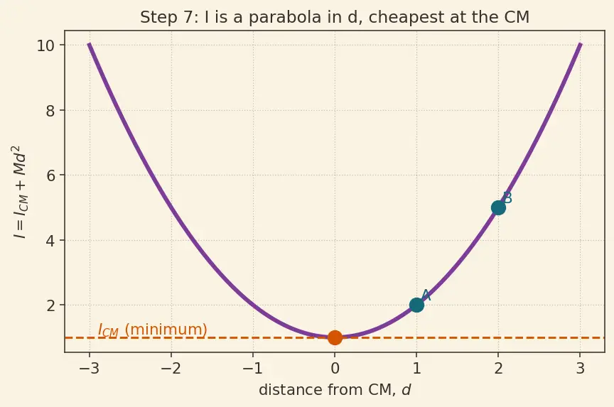 Figure — Parallel axis theorem — I = I_CM + Md² — proof
