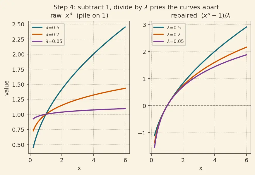 Figure — Log and power transformations