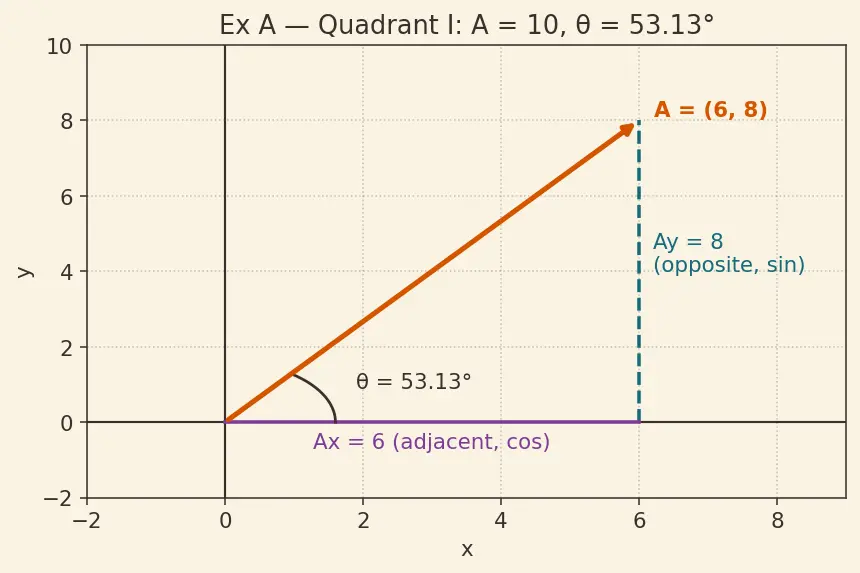 Figure — Vector representation — magnitude, direction, components
