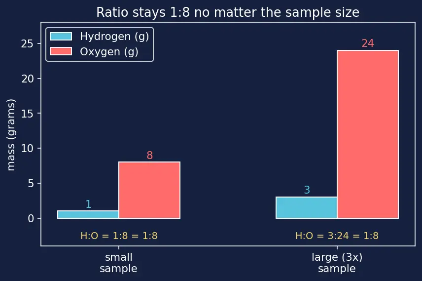 Figure — Dalton's atomic theory — postulates and limitations