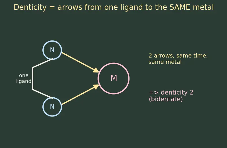 Figure — Ligands — classification (mono, bi, poly, ambidentate, chelating); denticity