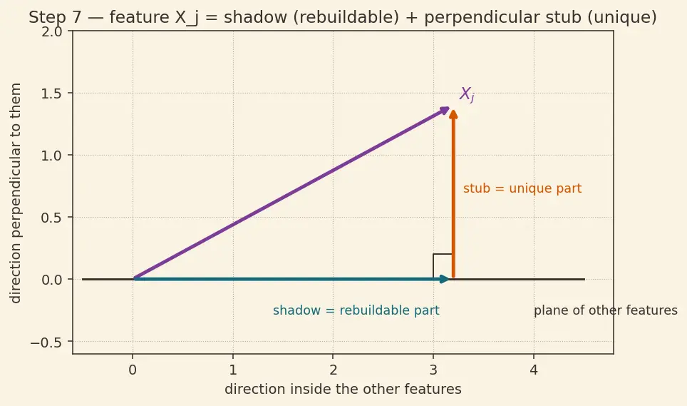Figure — Correlation analysis and multicollinearity