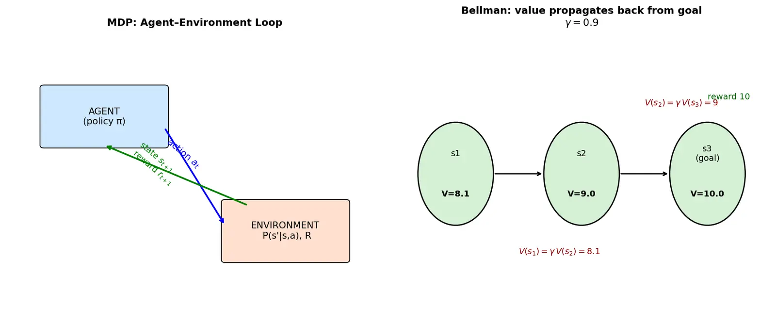 Figure — Reinforcement learning — MDP, Bellman equation, Q-learning