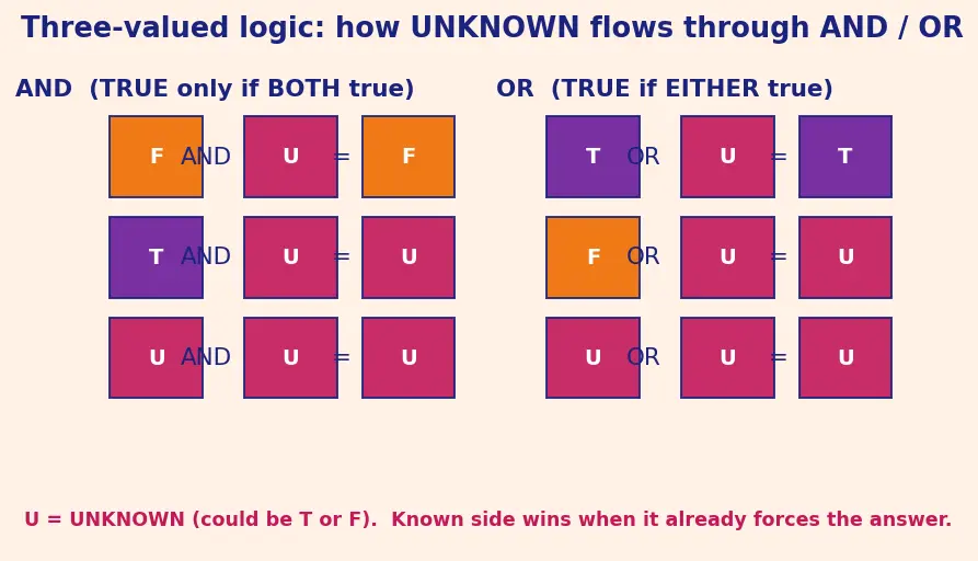Figure — Relational model — tables, rows, columns, NULL