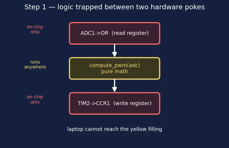 Figure — Software testing in embedded — unit tests on host, HIL testing