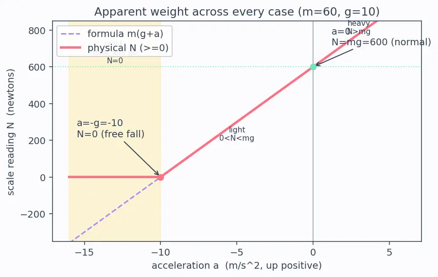Figure — Weightlessness — true (free fall) vs apparent