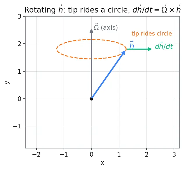 Figure — Control moment gyroscopes (CMG) — high torque, singularity