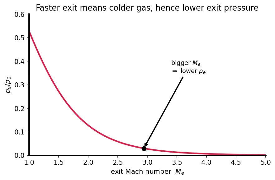 Figure — Over - under expanded nozzle flows