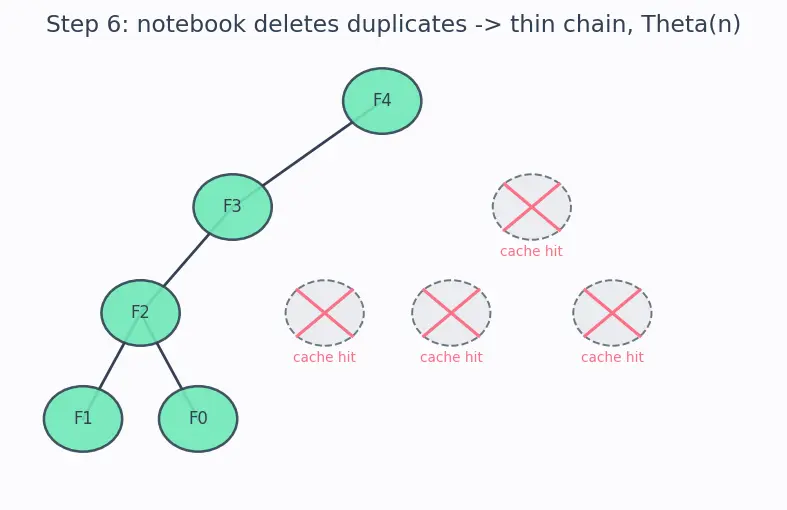 Figure — Classic recursion — factorial, Fibonacci, binary search