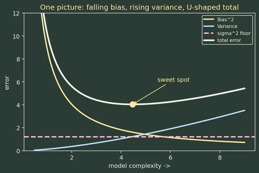 Figure — Bias-variance tradeoff