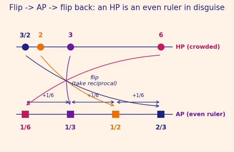 Figure — Harmonic progression — definition, HM