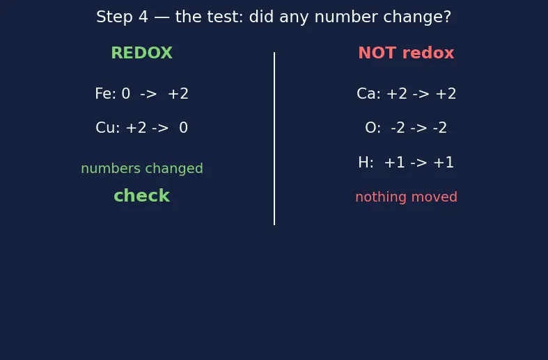 Figure — Types of reactions — combination, decomposition, displacement, double displacement, redox