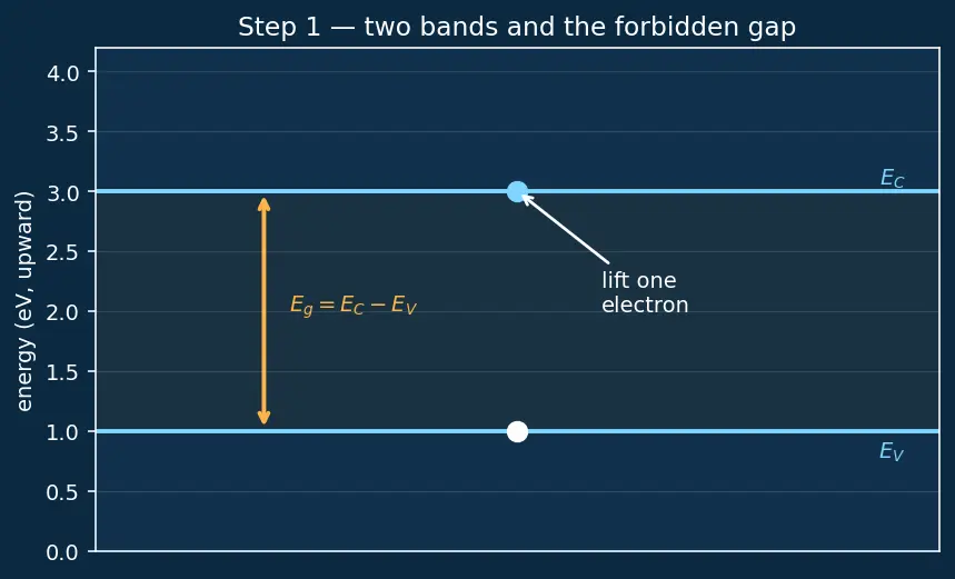 Figure — Mass action law (np = ni²)