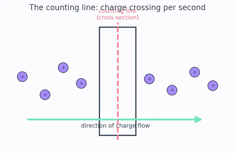 Figure — Define current (flow of charge) and the ampere