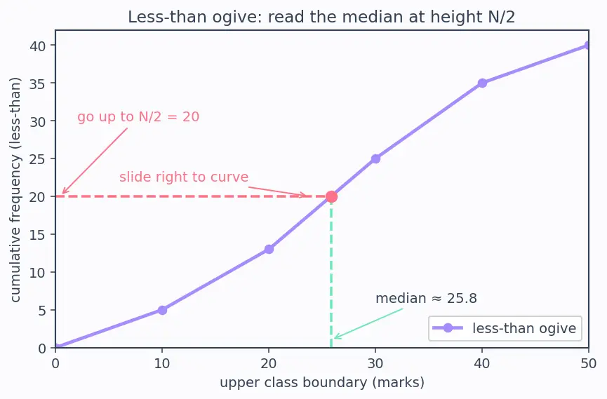 Figure — Cumulative frequency — ogive, median from graph