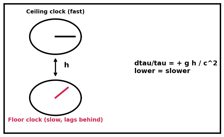 Figure — General relativity — equivalence principle, curved spacetime (overview)
