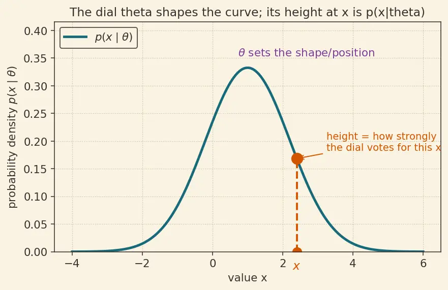 Figure — Maximum likelihood estimation (MLE)