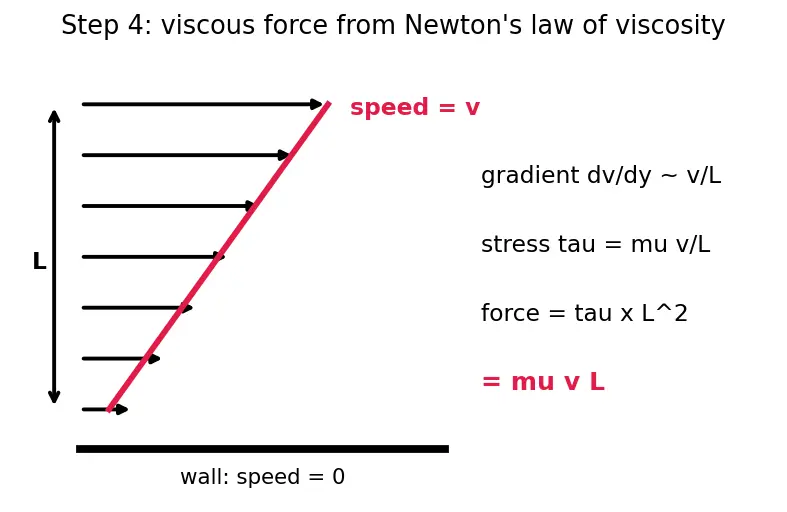 Figure — Reynolds number Re = ρvL - μ — laminar vs turbulent criterion