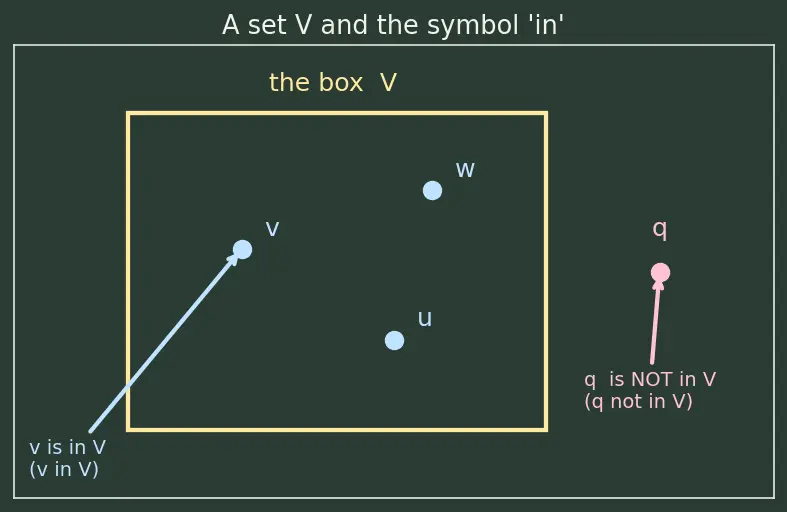 Figure — Abstract vector spaces — axioms, examples beyond ℝⁿ