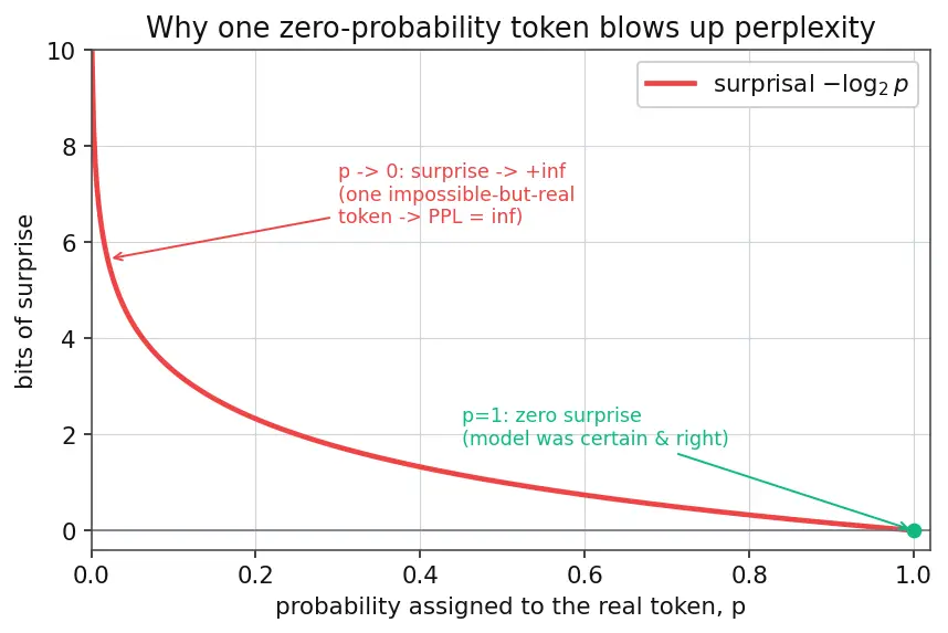 Figure — Perplexity as a metric