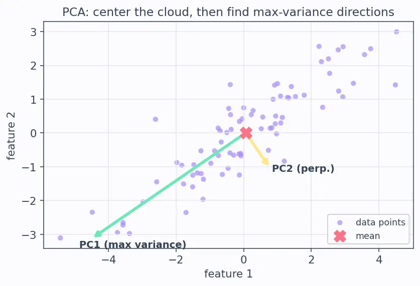 Figure — PCA via eigendecomposition and SVD