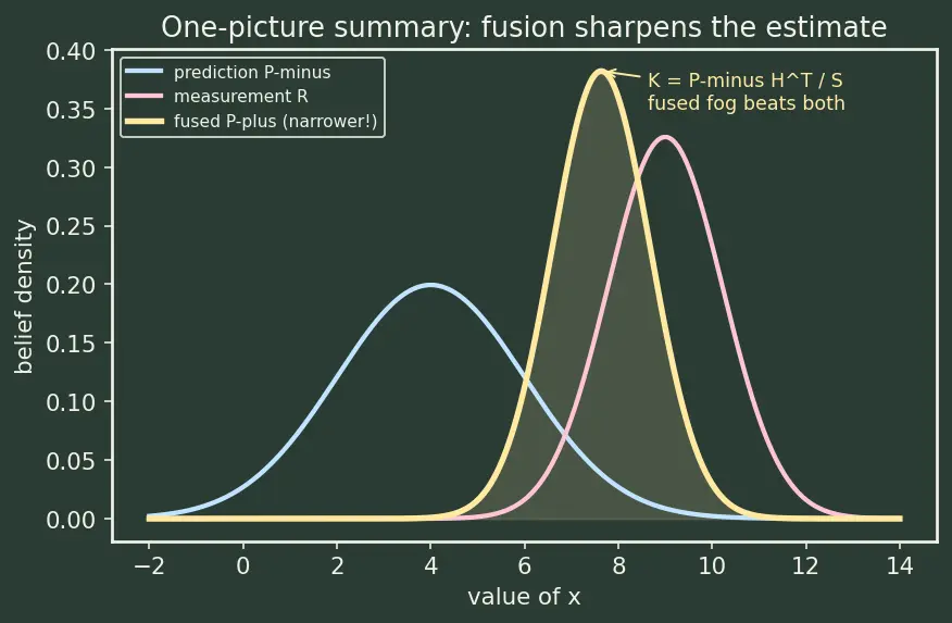 Figure — Kalman gain — minimizes trace of covariance
