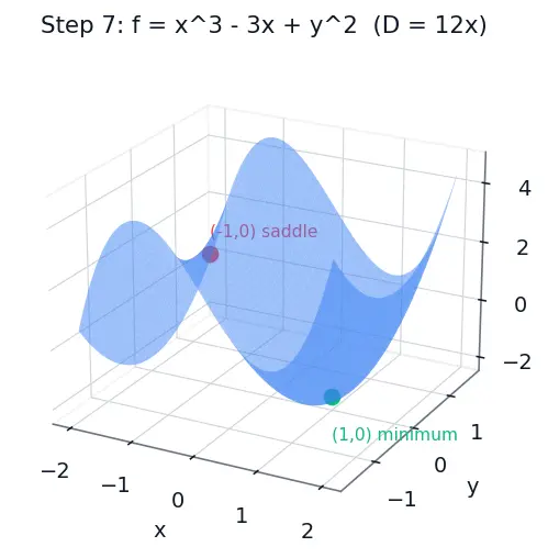 Figure — Critical points — finding, classifying
