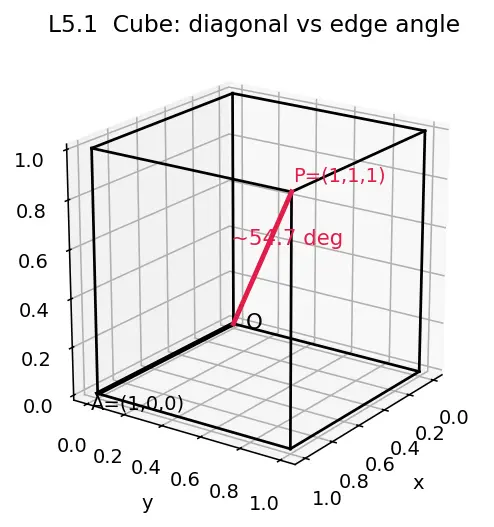 Figure — Angle between two lines