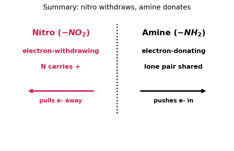 Figure — Nitro compounds — preparation, reduction to amines (Sn - HCl, Fe - HCl, H₂ - Pt)
