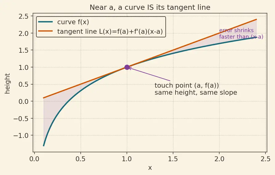 Figure — L'Hôpital's rule — proof using linear approximation, 0 - 0, ∞ - ∞, other indeterminate forms